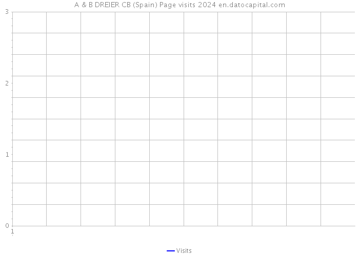 A & B DREIER CB (Spain) Page visits 2024 