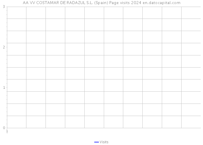 AA VV COSTAMAR DE RADAZUL S.L. (Spain) Page visits 2024 