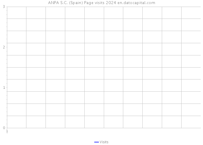 ANPA S.C. (Spain) Page visits 2024 