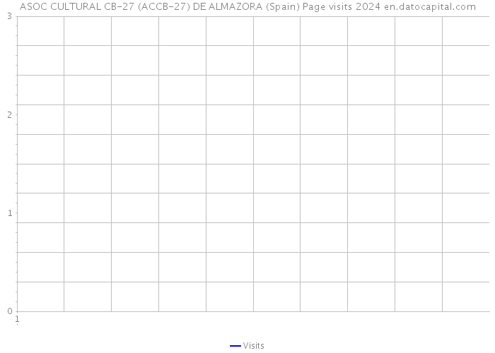 ASOC CULTURAL CB-27 (ACCB-27) DE ALMAZORA (Spain) Page visits 2024 