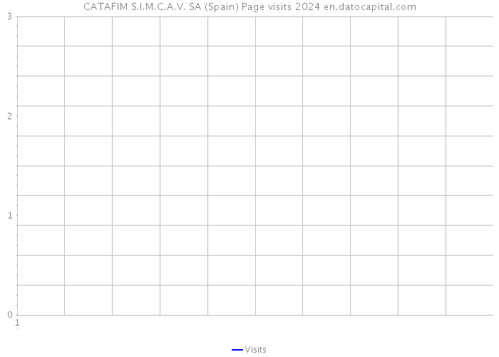 CATAFIM S.I.M.C.A.V. SA (Spain) Page visits 2024 