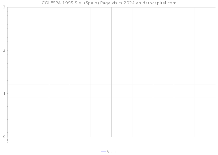 COLESPA 1995 S.A. (Spain) Page visits 2024 