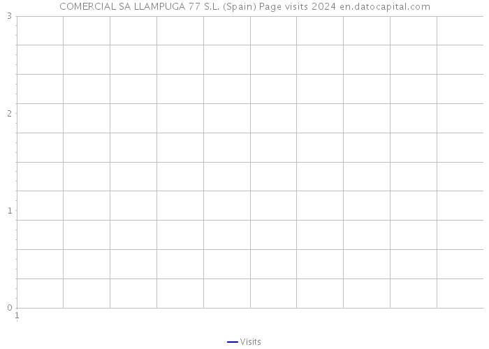 COMERCIAL SA LLAMPUGA 77 S.L. (Spain) Page visits 2024 