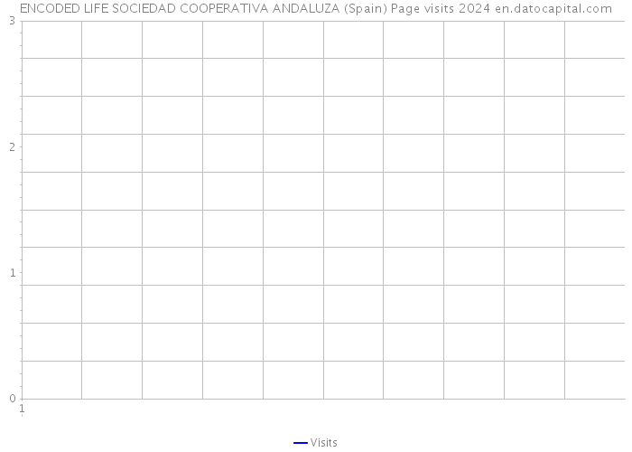 ENCODED LIFE SOCIEDAD COOPERATIVA ANDALUZA (Spain) Page visits 2024 