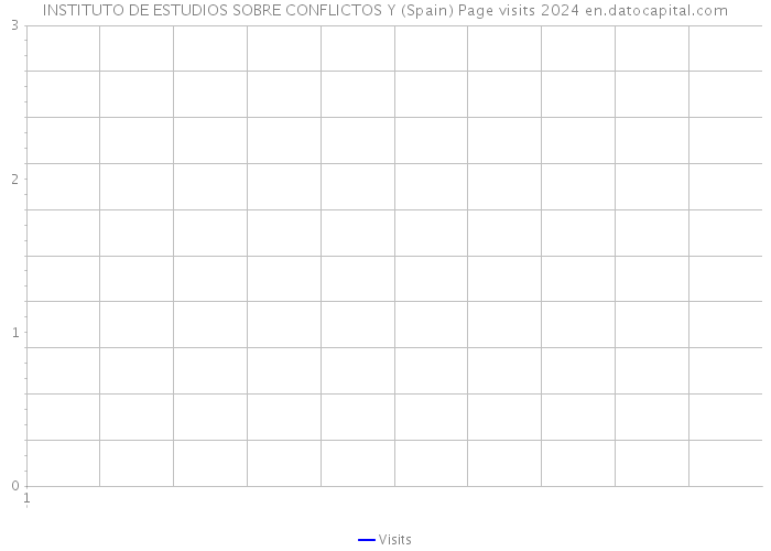 INSTITUTO DE ESTUDIOS SOBRE CONFLICTOS Y (Spain) Page visits 2024 
