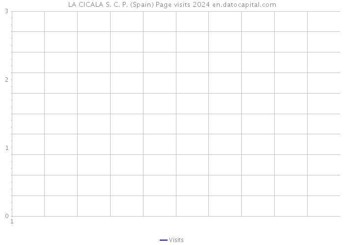 LA CICALA S. C. P. (Spain) Page visits 2024 