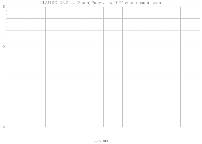 LILAN SOLAR S.L.U (Spain) Page visits 2024 