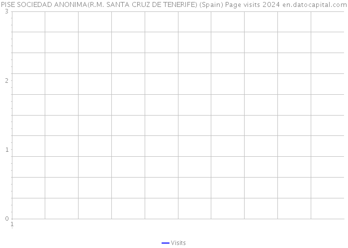 PISE SOCIEDAD ANONIMA(R.M. SANTA CRUZ DE TENERIFE) (Spain) Page visits 2024 