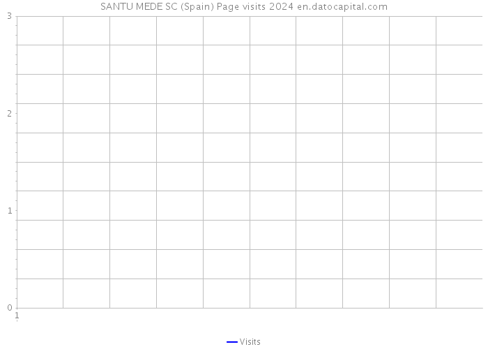 SANTU MEDE SC (Spain) Page visits 2024 