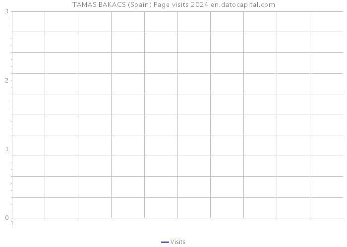 TAMAS BAKACS (Spain) Page visits 2024 