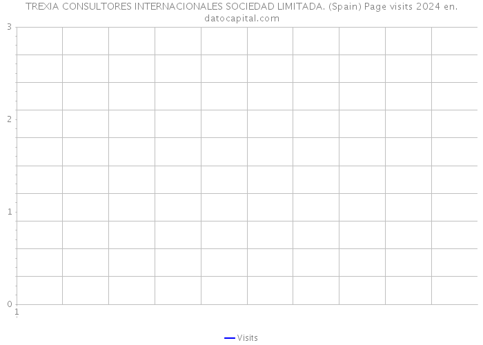 TREXIA CONSULTORES INTERNACIONALES SOCIEDAD LIMITADA. (Spain) Page visits 2024 