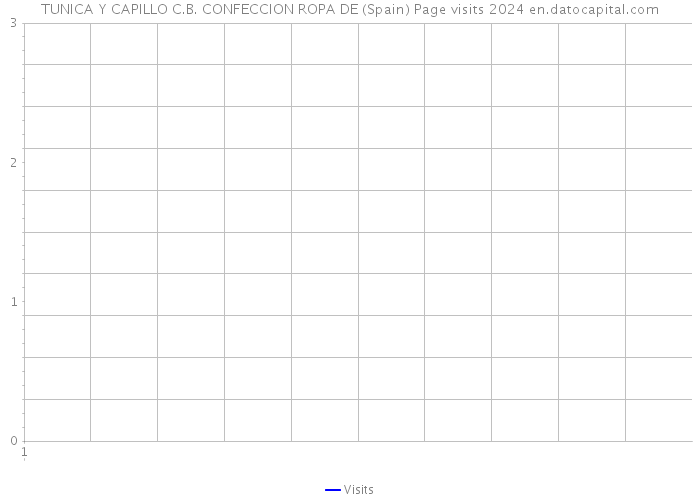 TUNICA Y CAPILLO C.B. CONFECCION ROPA DE (Spain) Page visits 2024 