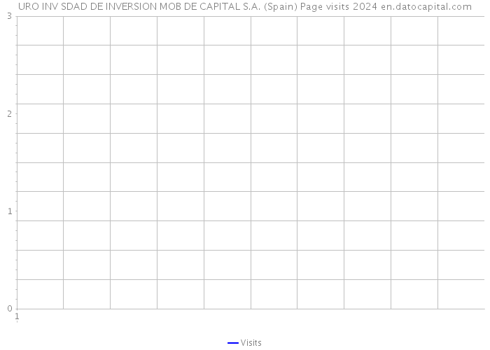 URO INV SDAD DE INVERSION MOB DE CAPITAL S.A. (Spain) Page visits 2024 