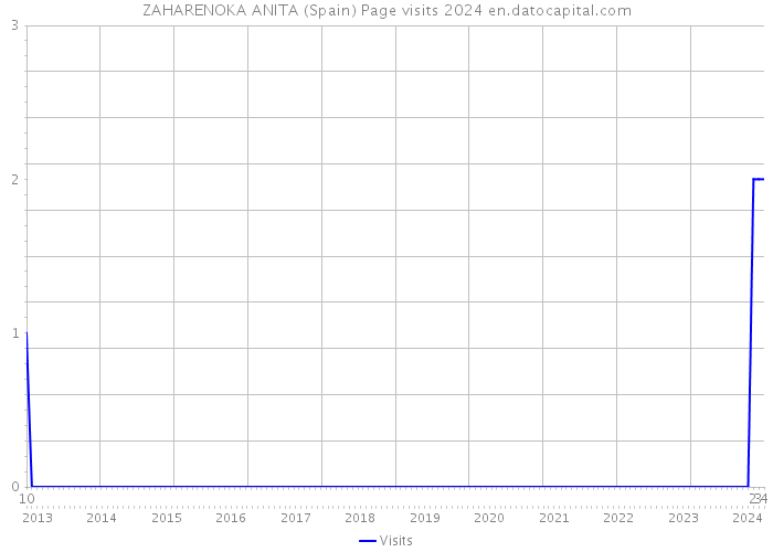 ZAHARENOKA ANITA (Spain) Page visits 2024 