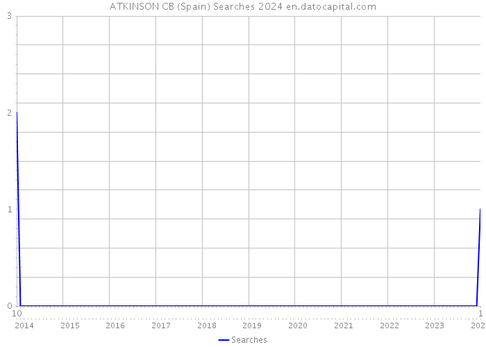 ATKINSON CB (Spain) Searches 2024 