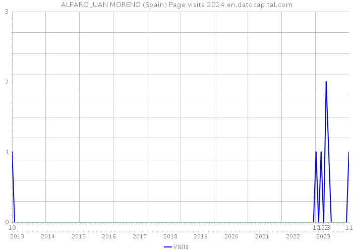 ALFARO JUAN MORENO (Spain) Page visits 2024 