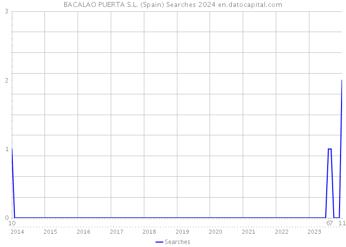 BACALAO PUERTA S.L. (Spain) Searches 2024 