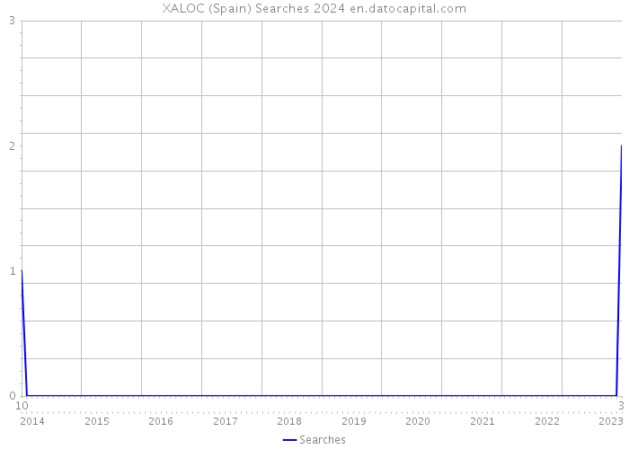 XALOC (Spain) Searches 2024 