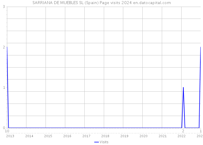 SARRIANA DE MUEBLES SL (Spain) Page visits 2024 