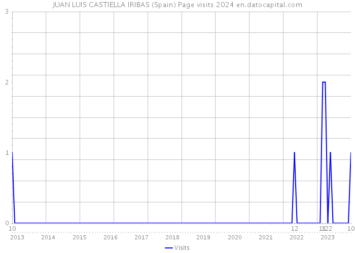 JUAN LUIS CASTIELLA IRIBAS (Spain) Page visits 2024 