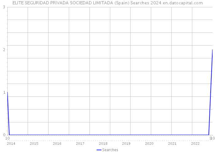 ELITE SEGURIDAD PRIVADA SOCIEDAD LIMITADA (Spain) Searches 2024 