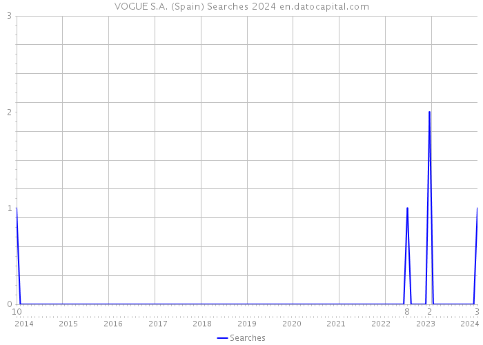 VOGUE S.A. (Spain) Searches 2024 