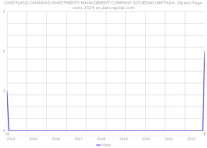 CASDYLANZ CANARIAS INVESTMENTS MANAGEMENT COMPANY SOCIEDAD LIMITADA. (Spain) Page visits 2024 