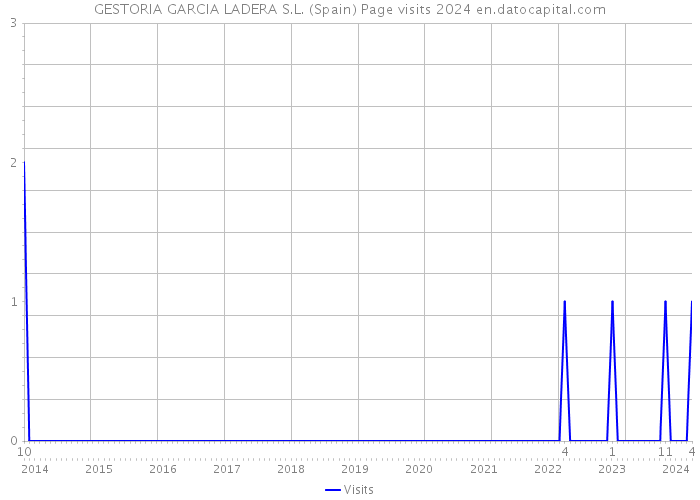 GESTORIA GARCIA LADERA S.L. (Spain) Page visits 2024 