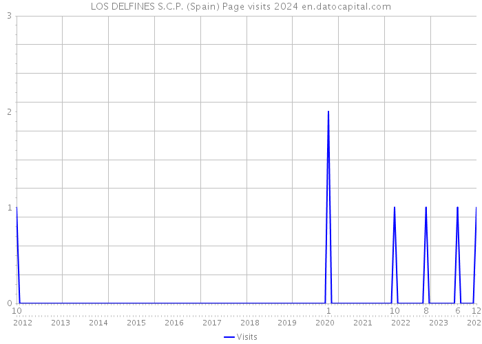 LOS DELFINES S.C.P. (Spain) Page visits 2024 