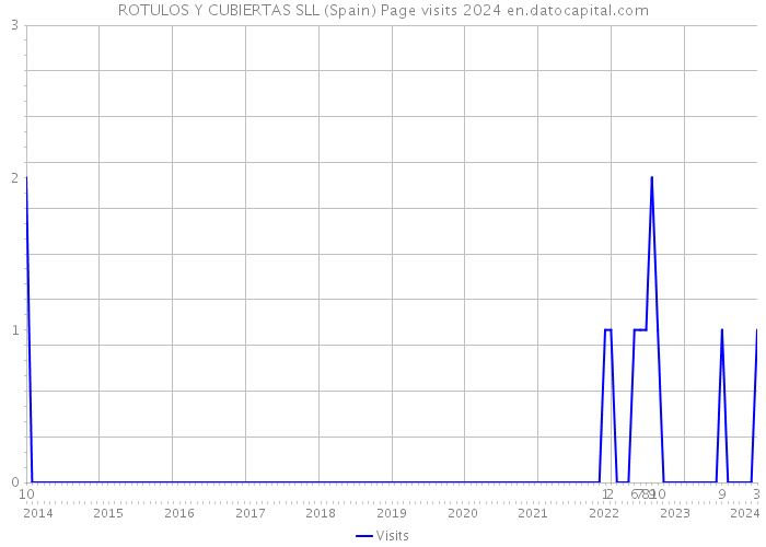 ROTULOS Y CUBIERTAS SLL (Spain) Page visits 2024 