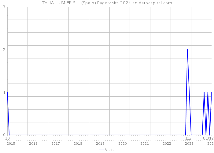 TALIA-LUMIER S.L. (Spain) Page visits 2024 