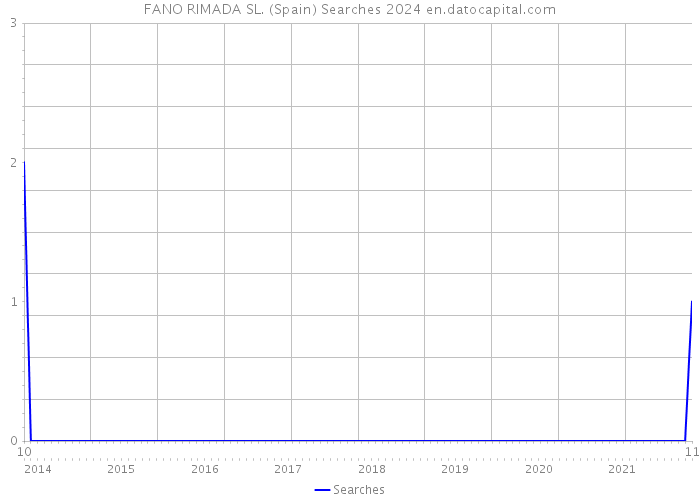FANO RIMADA SL. (Spain) Searches 2024 