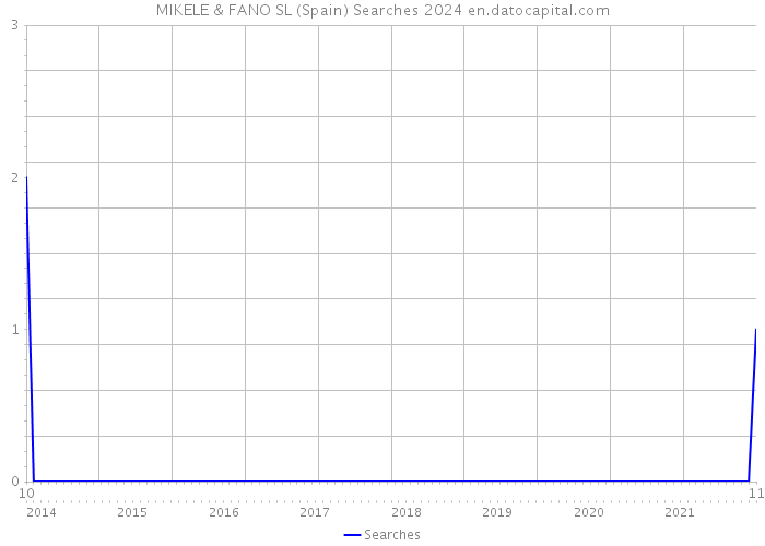 MIKELE & FANO SL (Spain) Searches 2024 