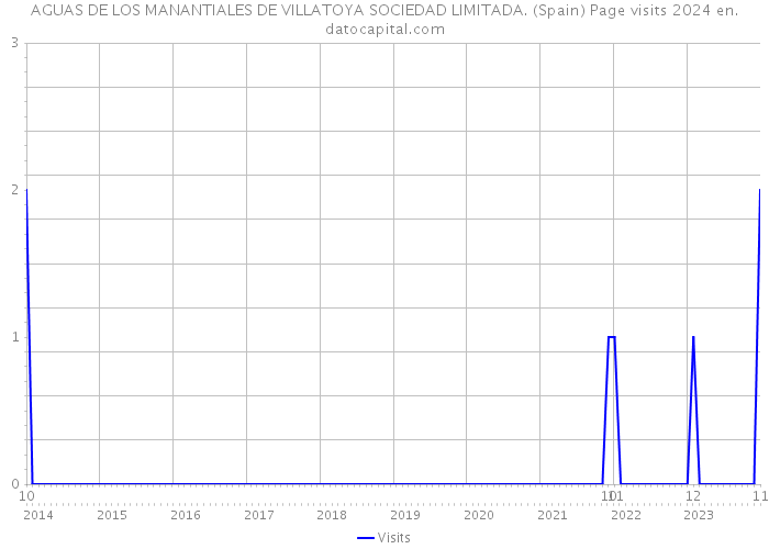 AGUAS DE LOS MANANTIALES DE VILLATOYA SOCIEDAD LIMITADA. (Spain) Page visits 2024 