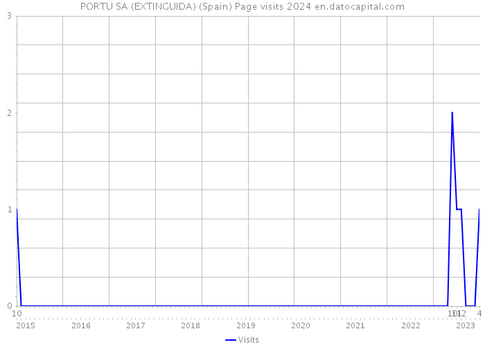 PORTU SA (EXTINGUIDA) (Spain) Page visits 2024 