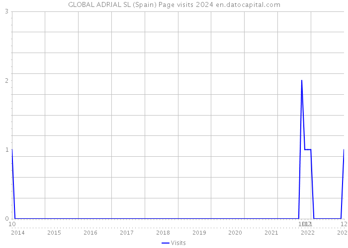 GLOBAL ADRIAL SL (Spain) Page visits 2024 