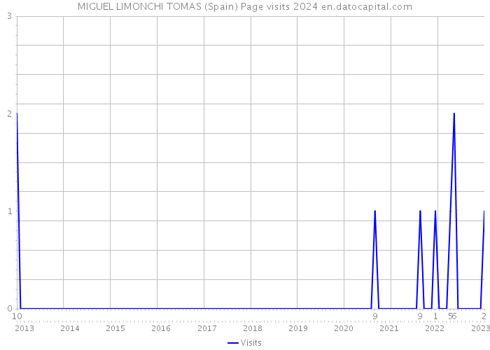 MIGUEL LIMONCHI TOMAS (Spain) Page visits 2024 