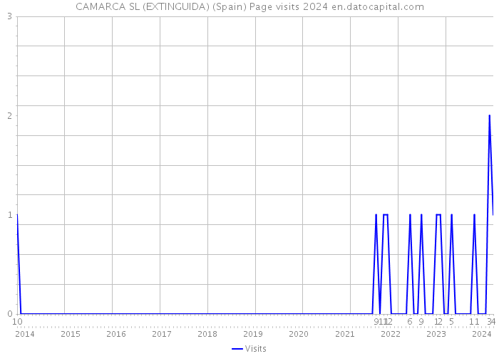 CAMARCA SL (EXTINGUIDA) (Spain) Page visits 2024 