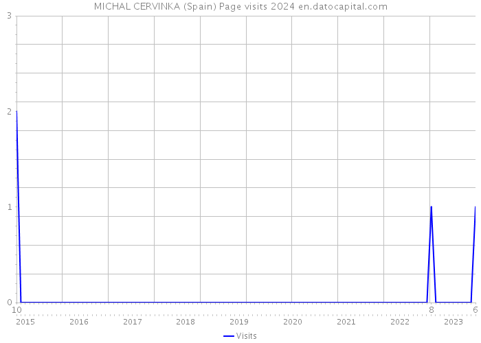 MICHAL CERVINKA (Spain) Page visits 2024 