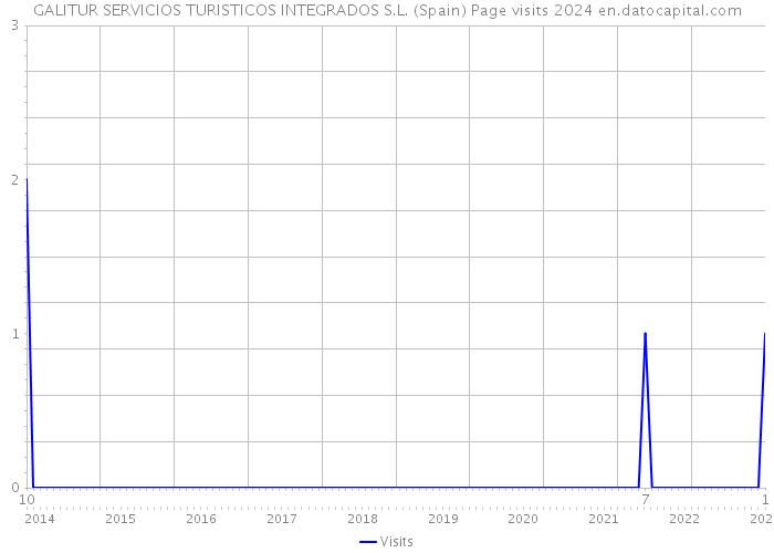 GALITUR SERVICIOS TURISTICOS INTEGRADOS S.L. (Spain) Page visits 2024 