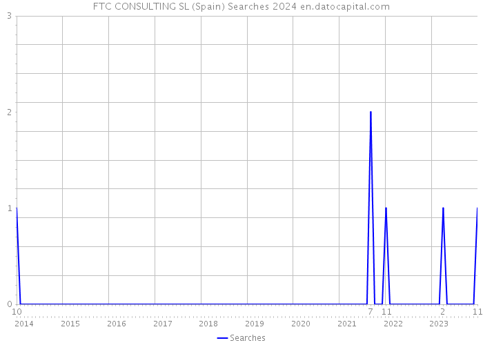 FTC CONSULTING SL (Spain) Searches 2024 