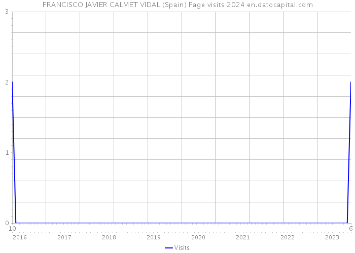 FRANCISCO JAVIER CALMET VIDAL (Spain) Page visits 2024 