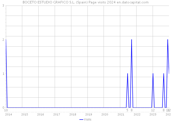 BOCETO ESTUDIO GRAFICO S.L. (Spain) Page visits 2024 