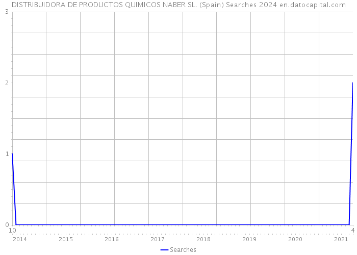 DISTRIBUIDORA DE PRODUCTOS QUIMICOS NABER SL. (Spain) Searches 2024 