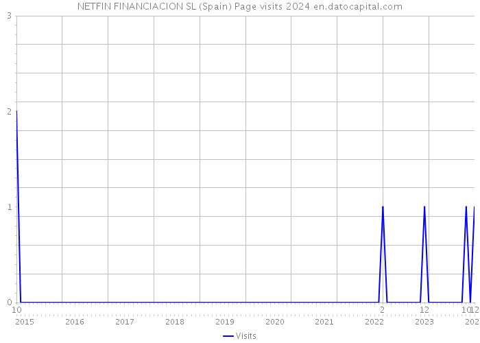 NETFIN FINANCIACION SL (Spain) Page visits 2024 