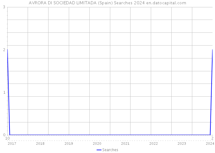 AVRORA DI SOCIEDAD LIMITADA (Spain) Searches 2024 