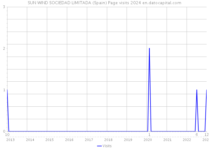 SUN WIND SOCIEDAD LIMITADA (Spain) Page visits 2024 
