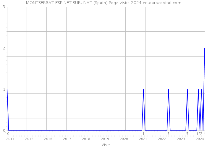 MONTSERRAT ESPINET BURUNAT (Spain) Page visits 2024 