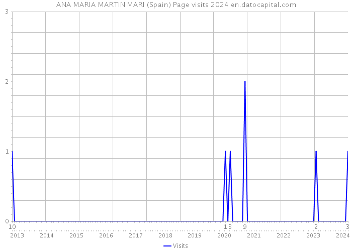 ANA MARIA MARTIN MARI (Spain) Page visits 2024 