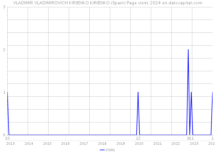VLADIMIR VLADIMIROVICH KIRIENKO KIRIENKO (Spain) Page visits 2024 
